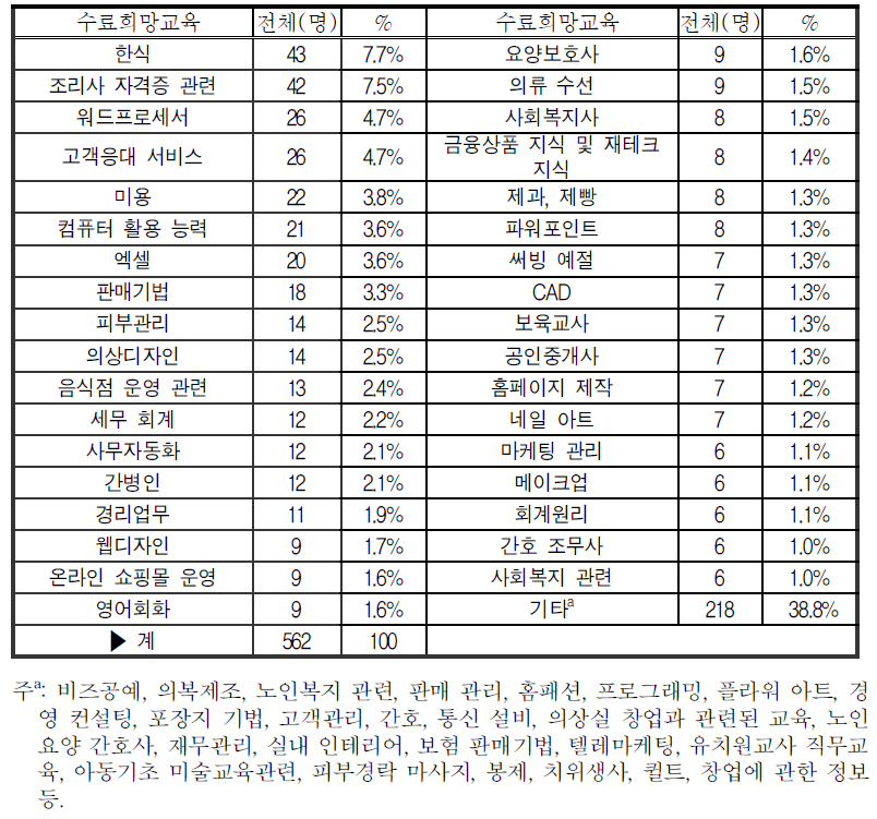 1년 집단 취업(창업)을 위한 수료희망교육내용