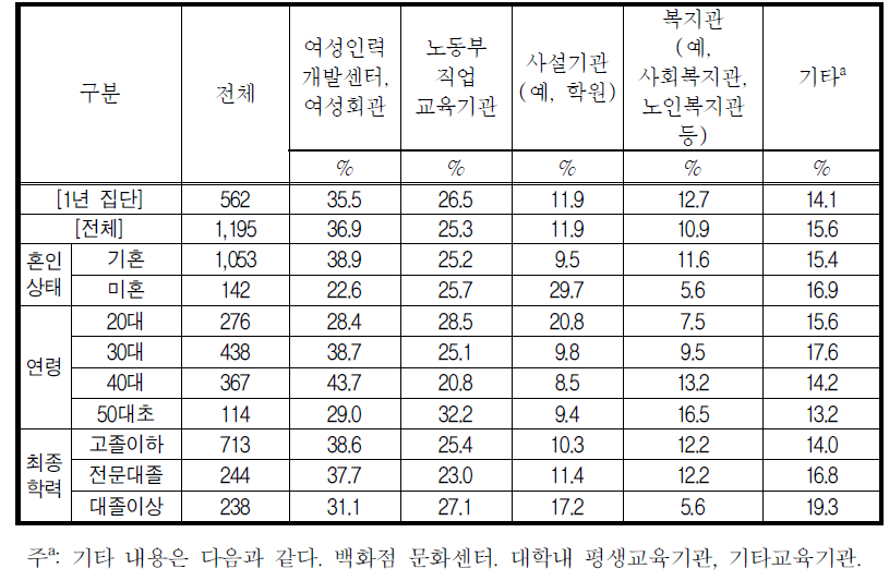 취업, 창업을 위한 교육 수료 희망 기관