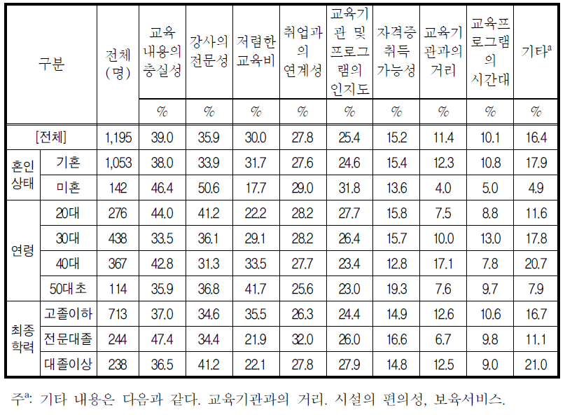 교육 선택시 중요 고려사항(복수응답)