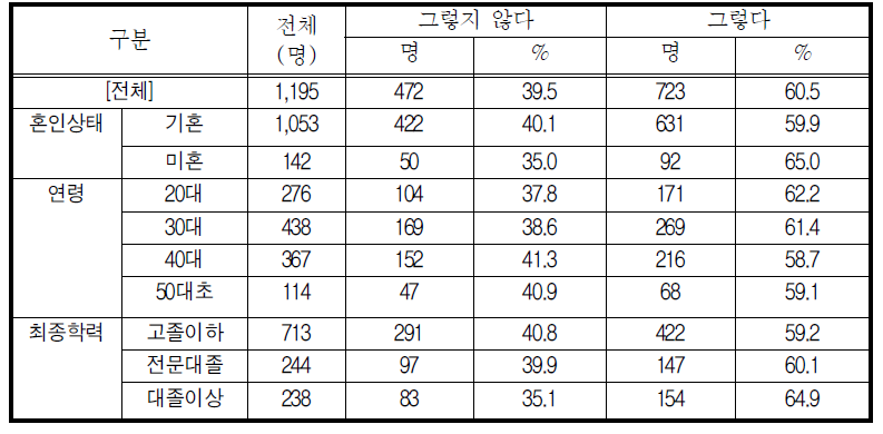 교육 이수 후 인턴기간필요여부