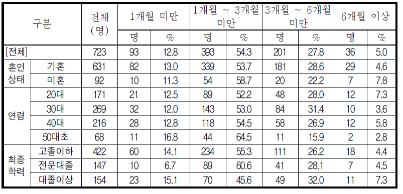 교육 이수 후 인턴근무 적정기간