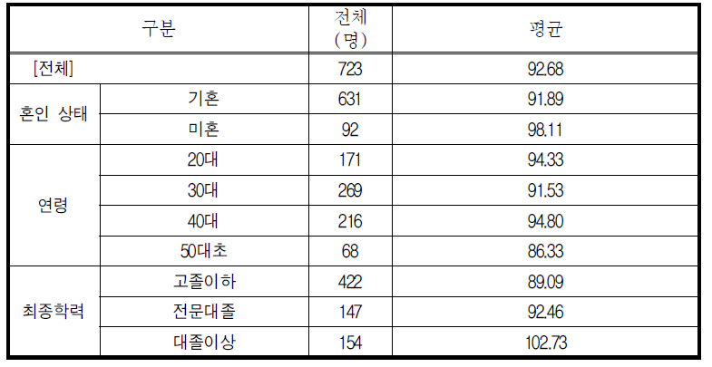 교육 이수 후 인턴 적정 급여