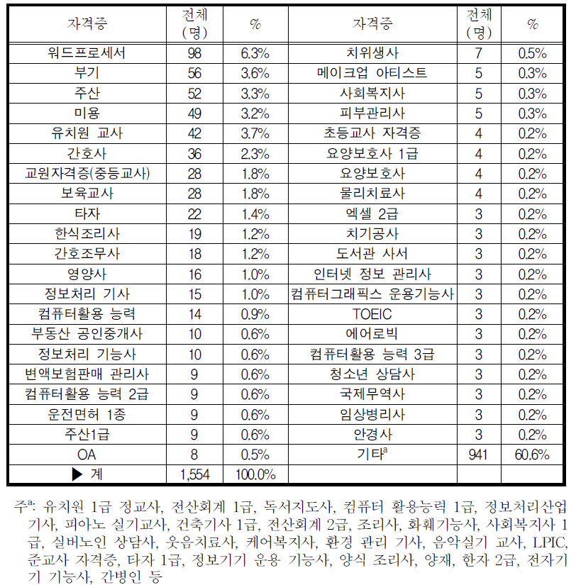 취업에 도움이 된 자격증