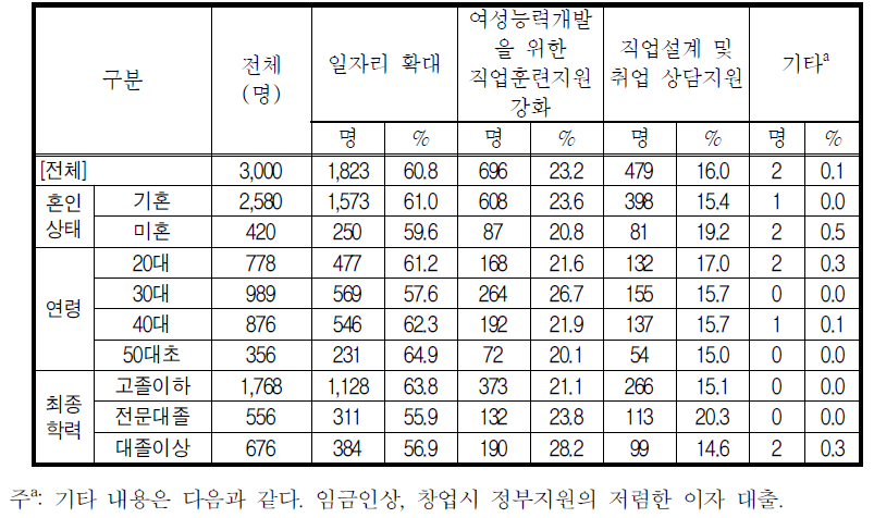 정부추진 희망정책_일 측면