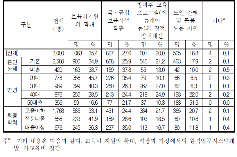 정부추진 희망정책_가정측면