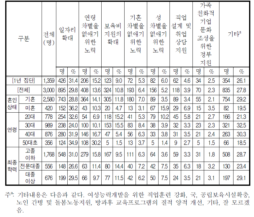 정부추진 희망정책 중 중 가장 중요한 정책-기업, 일, 가정 측면