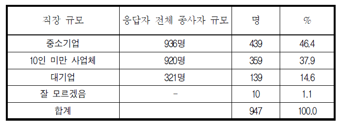 주된 직업의 직장 규모