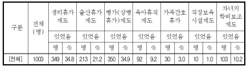 주된 직업의 제도(1)