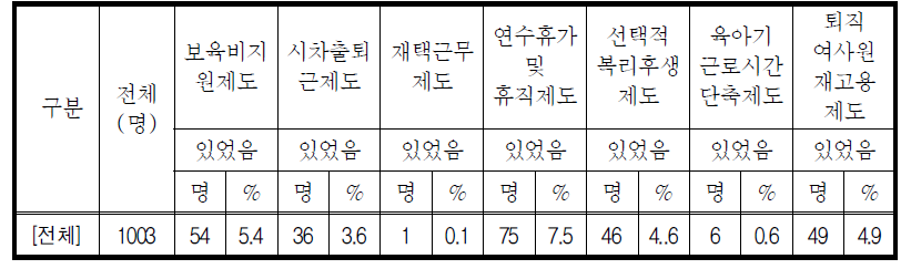 주된 직업의 제도(2)