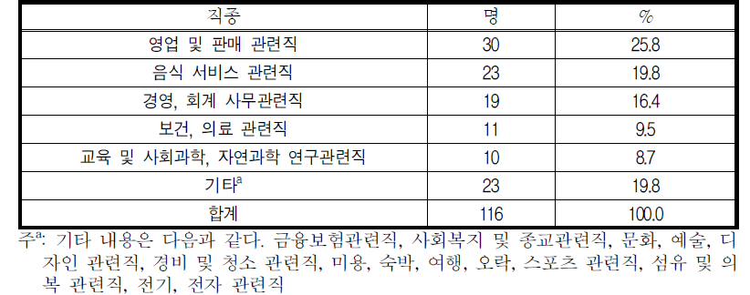 1년 이내에 시간제 취업을 원하는 집단이 취업을 원하는 직종