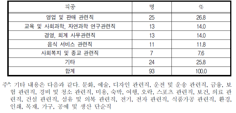 10년 이내에 시간제 취업을 원하는 집단이 취업을 원하는 직종