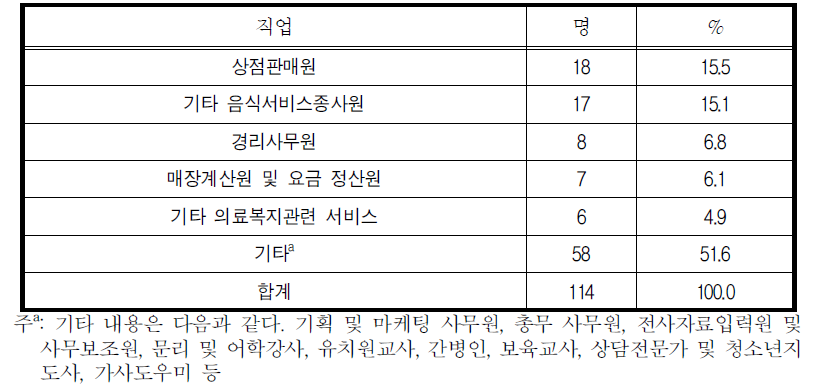 1년 이내에 시간제 취업을 원하는 집단이 취업을 원하는 구체적 직업