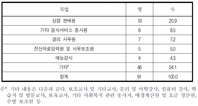 10년 이내 시간제 취업을 원하는 집단이 취업을 원하는 구체적 직업