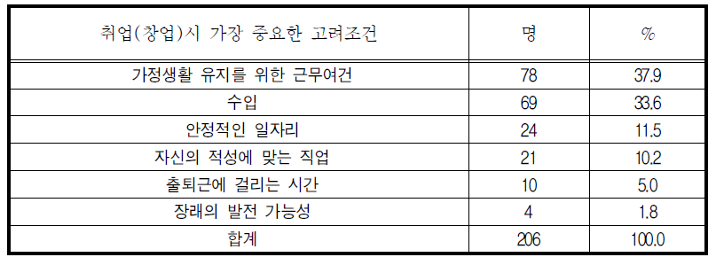 취업(창업)시 가장 중요한 고려조건