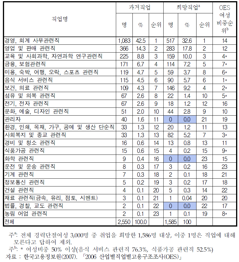 과거직업․희망직업 순위와 실제 여성 고용 비중