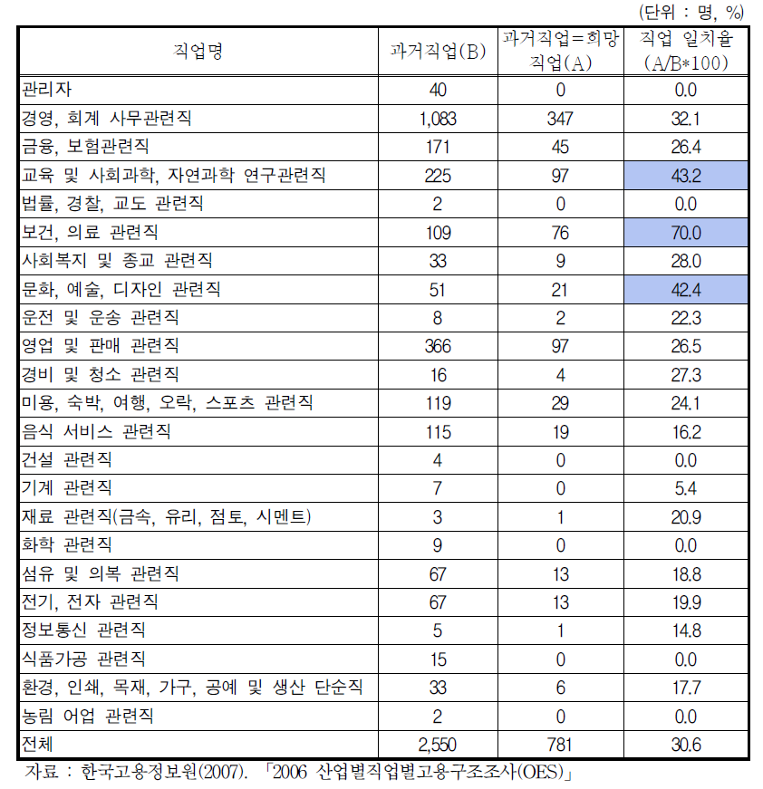 과거 직업과 희망직업의 일치