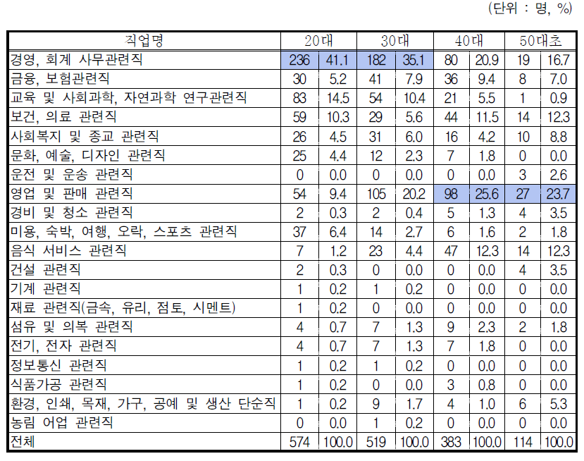 연령별 희망직업 분포