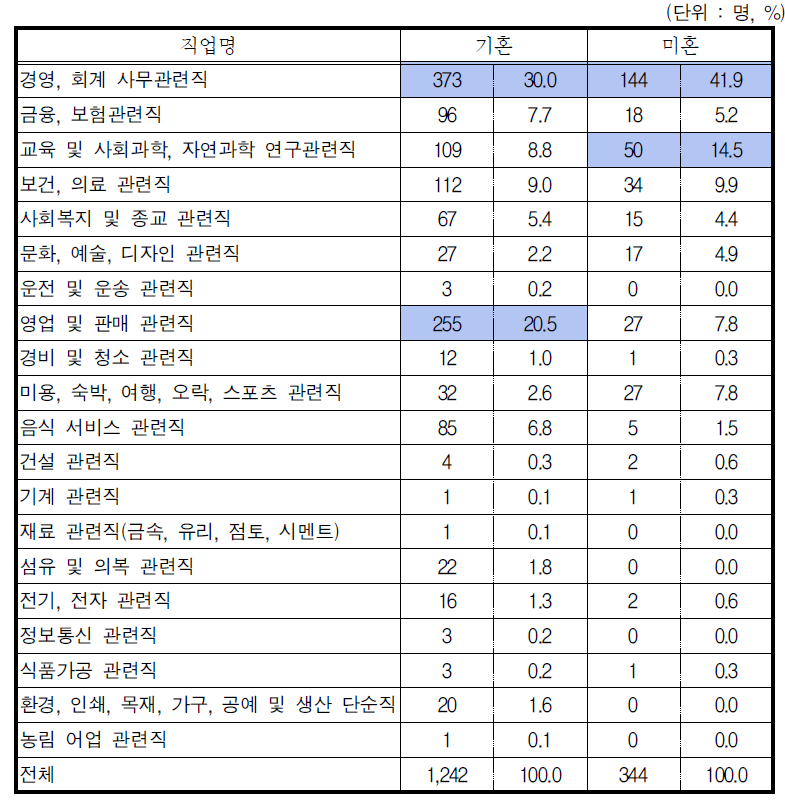 혼인상태별 희망직업 분포