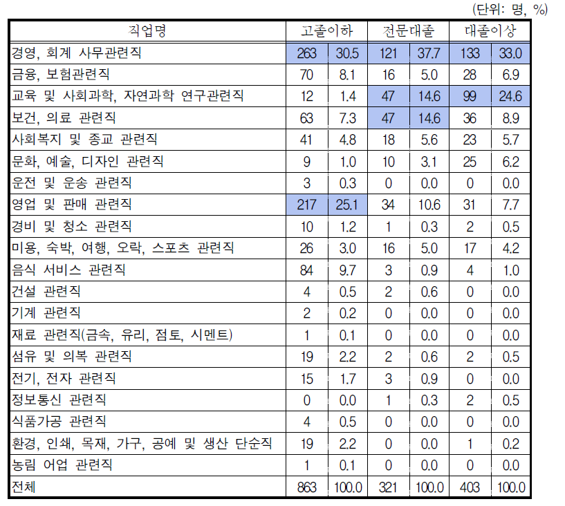 학력별 희망직업 분포