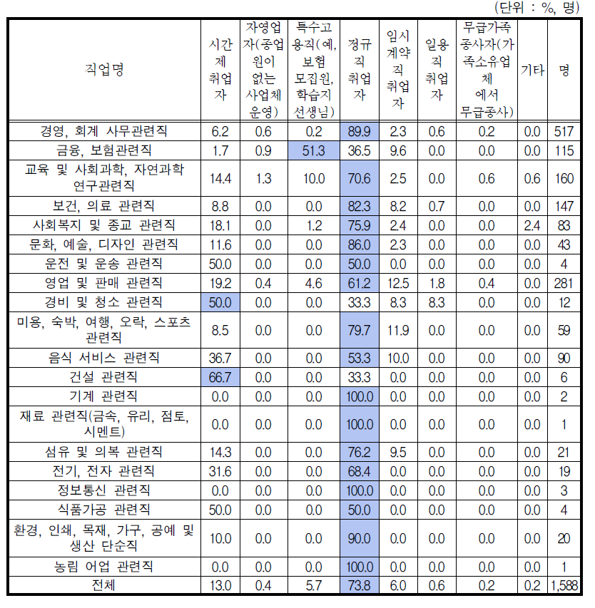 희망직업별 근무형태 분포