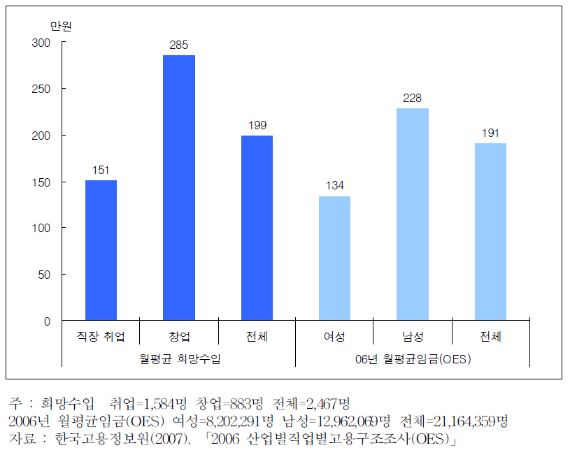 희망 수입과 실제 수입 비교