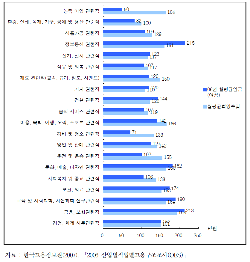 직업별 희망 수입과 실제 수입 비교