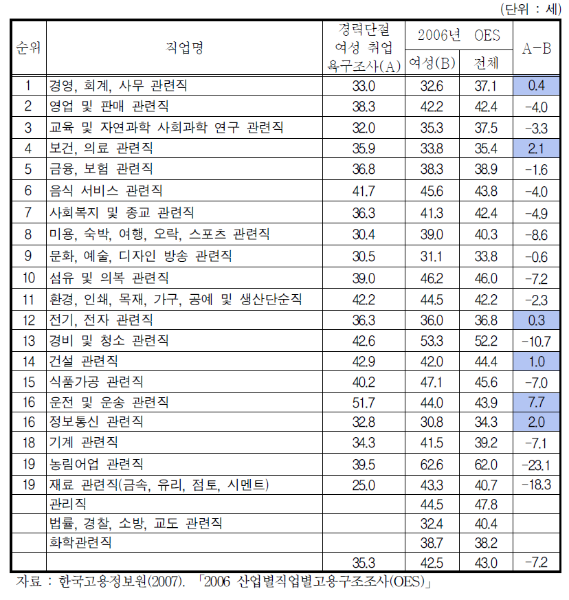 희망직업 순위별 평균 연령