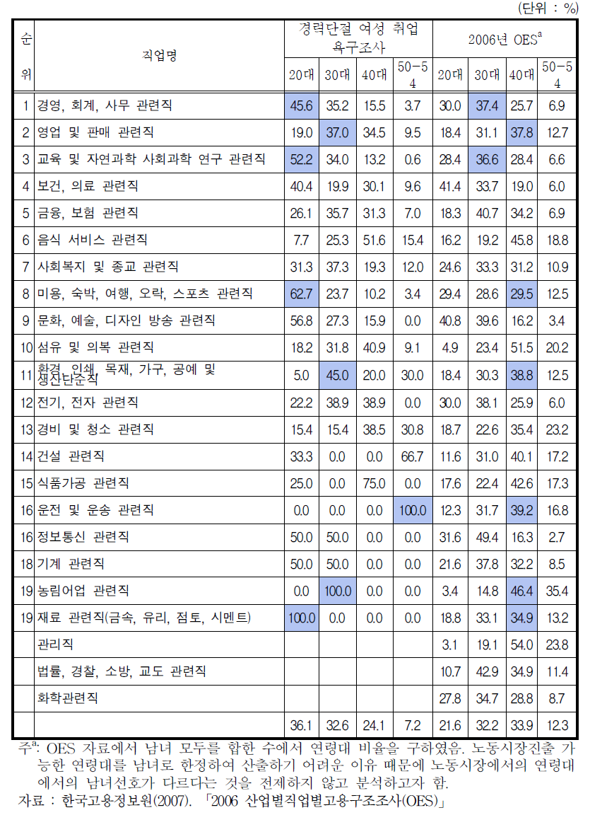 희망직업 순위별 연령 분포