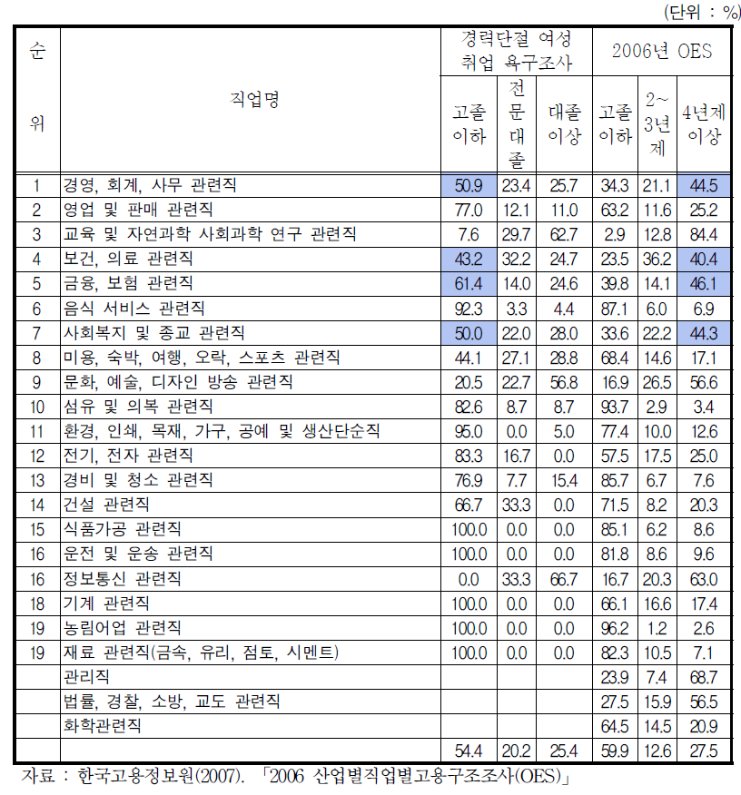 희망직업 순위별 학력 분포