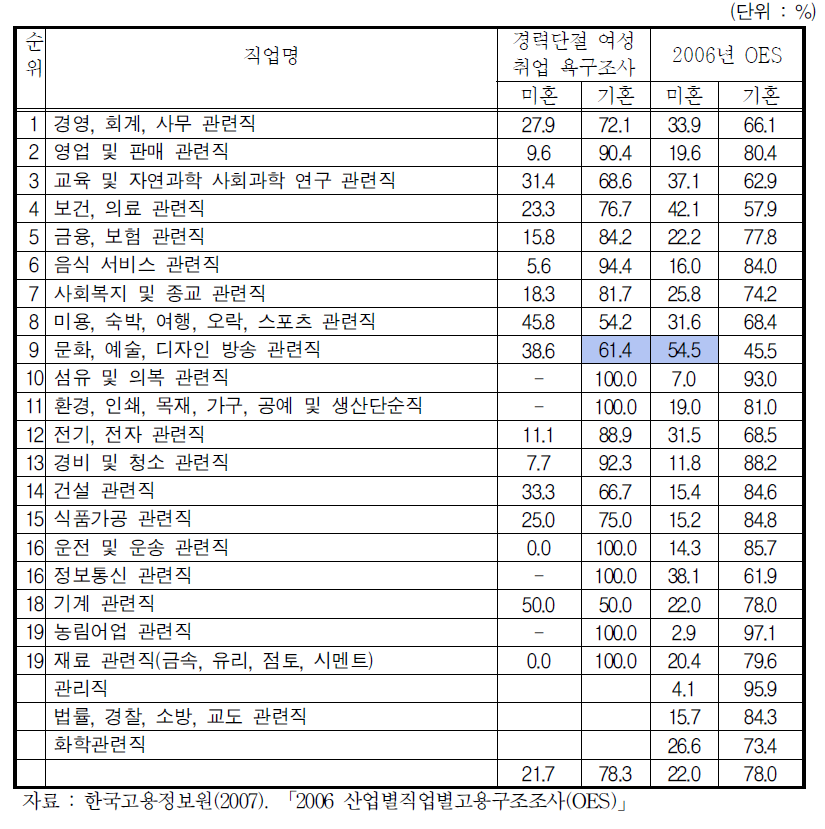 희망직업 순위별 혼인상태별 분포