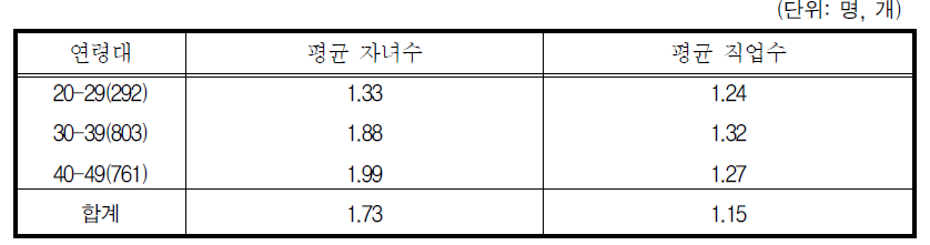 평균 자녀수 및 평균 직업 수