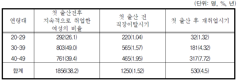 첫 출산과 취업유지율, 이탈, 및 복귀기간