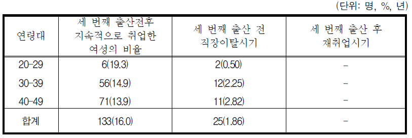 세 번째 출산과 취업유지율, 이탈, 및 복귀기간