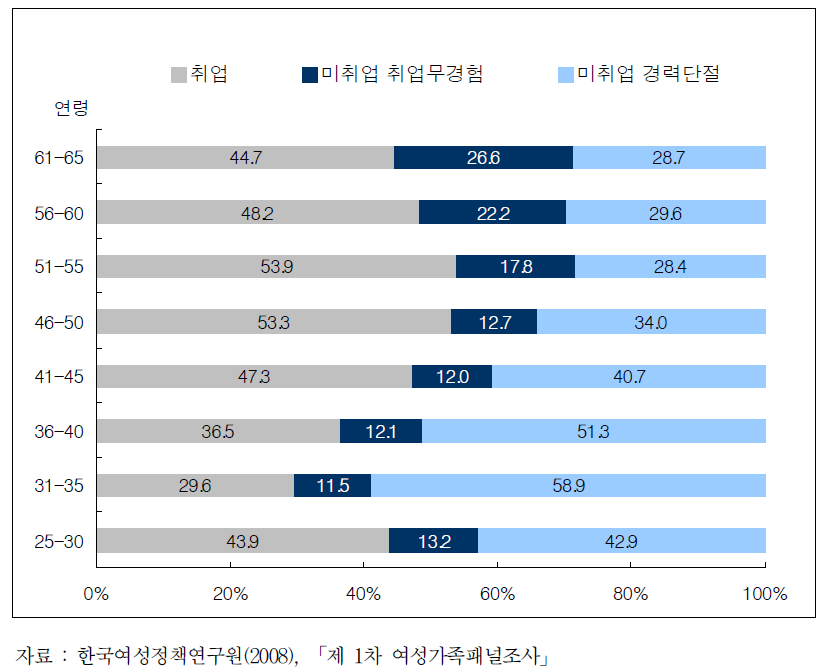 연령별 취업, 미취업자(취업무경험, 경력단절) 분포