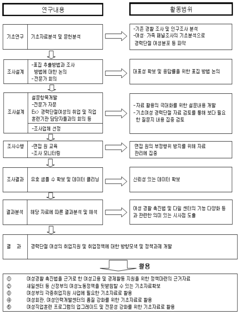 연구수행절차 및 체계