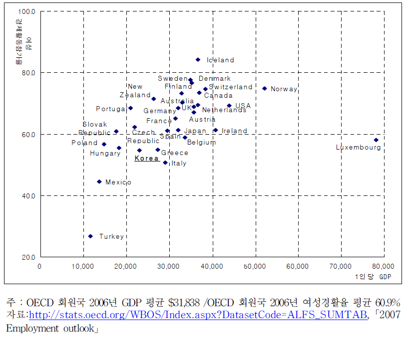 OECD 국가의 여성경제활동참가율과 1인당 GDP(2006년)