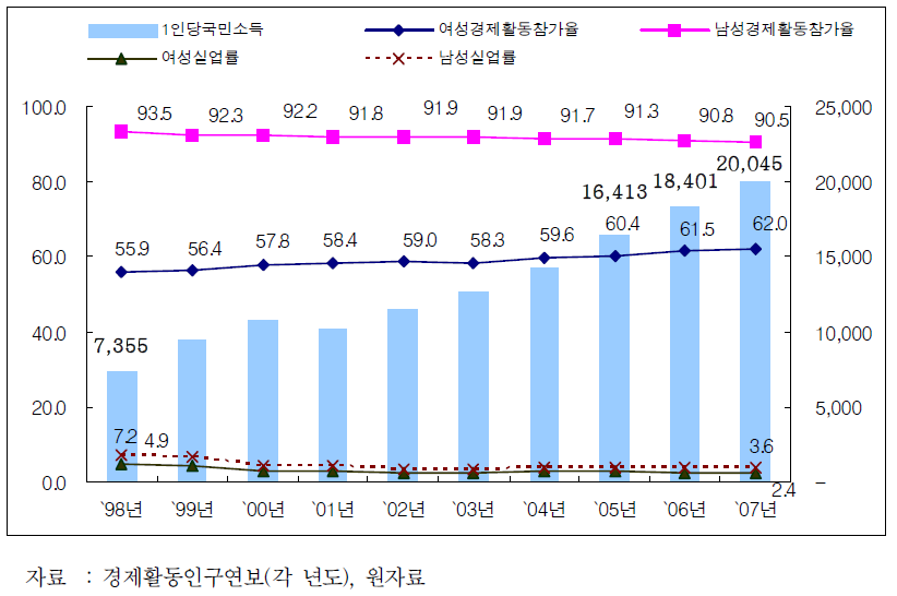 성별 경제활동참가율(25-54세)