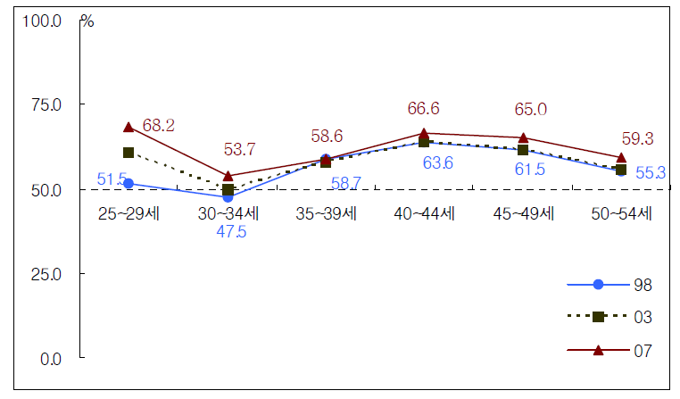 여성의 연령별 경제활동참가율(1998~2007)