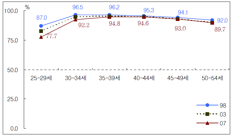 남성의 연령별 경제활동참가율(1998~2007)