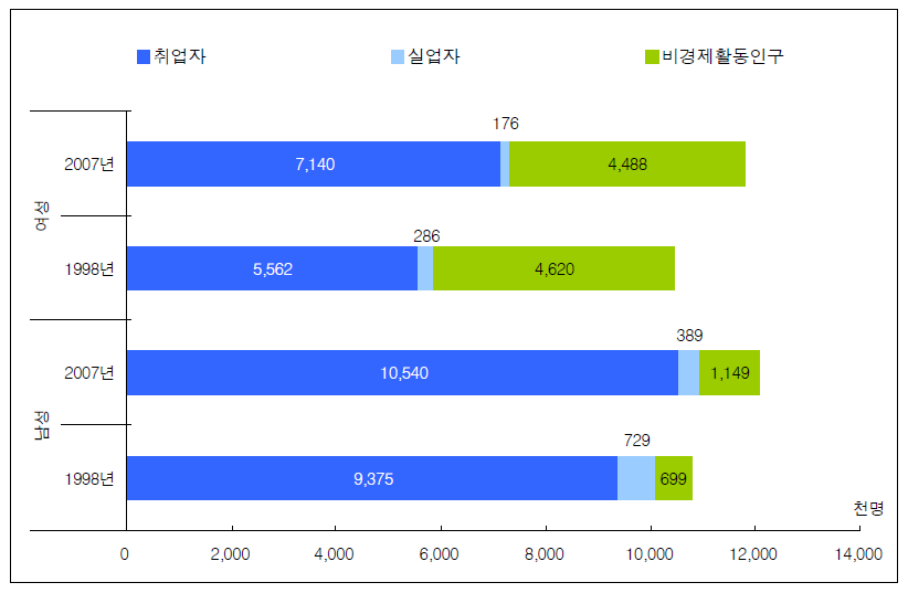 1998년, 2007년 경제활동인구 비교(25~54세)