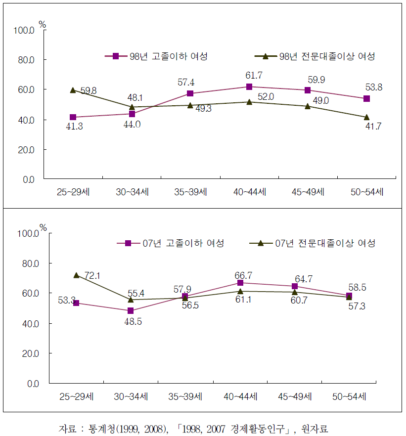 여성의 연령별 학력별 고용율(1998, 2007)