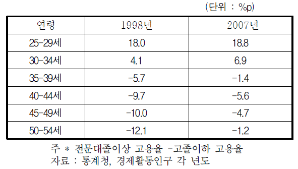 고졸이하 집단과 전문대졸 이상 집단간 고용율 차이*