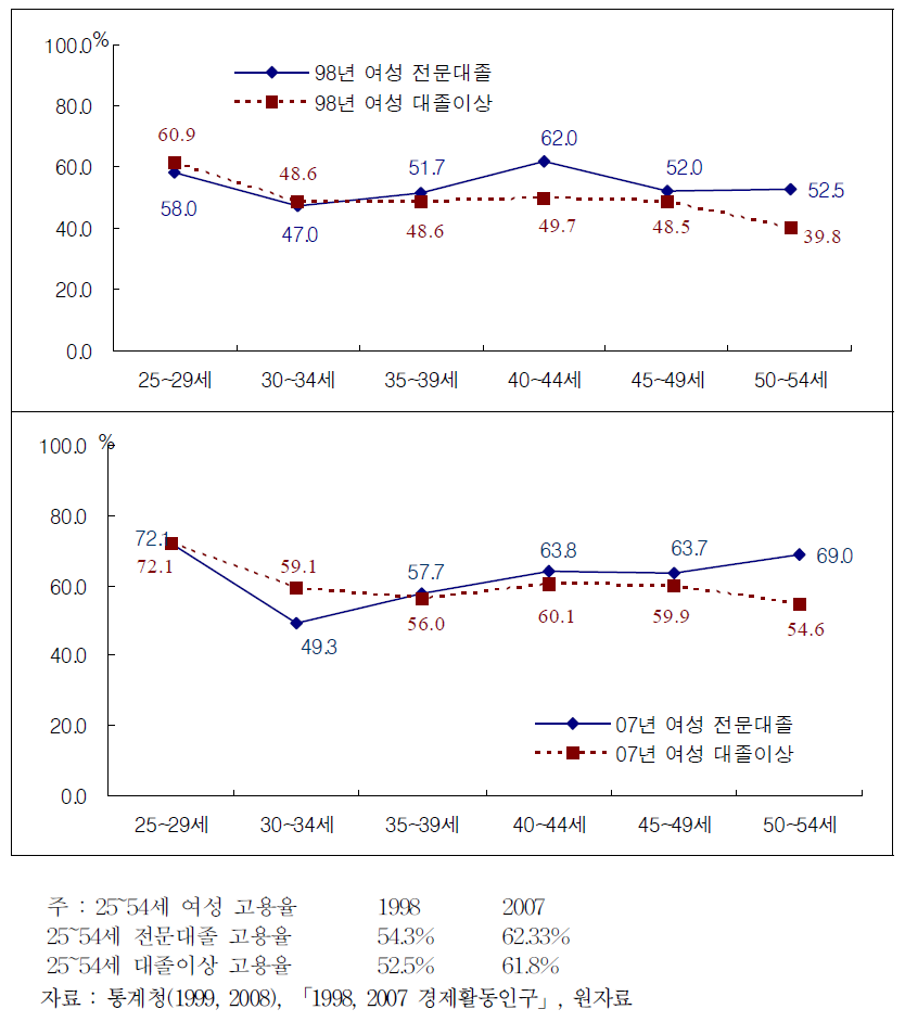 여성의 전문대졸 이상 연령별 고용율(1998, 2007)