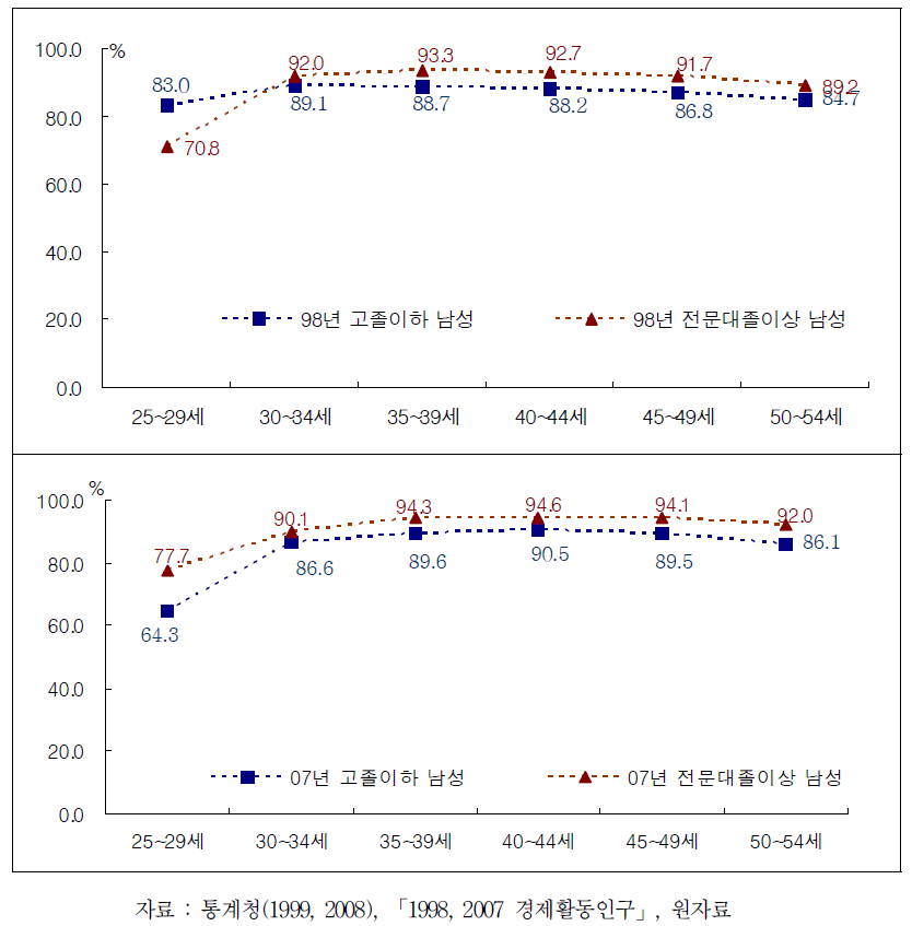 남성의 연령별 학력별 고용율(1998, 2007)