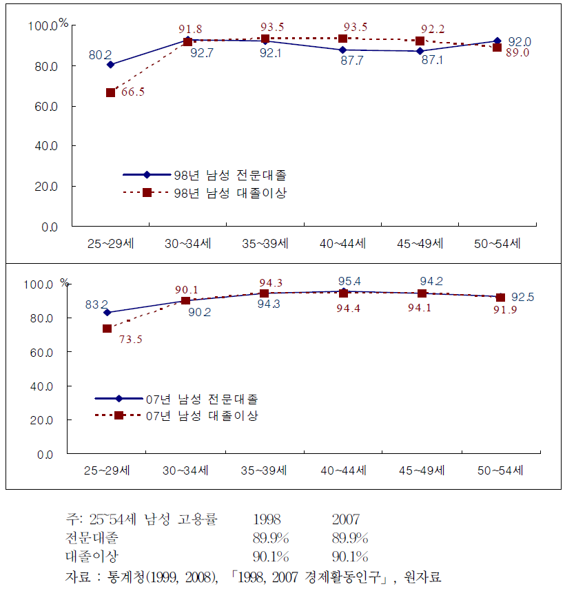남성의 전문대졸 이상 연령별 고용율(1998, 2007)