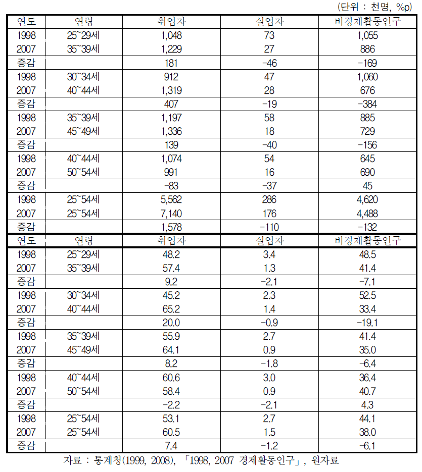 1998년과 2007년 연령 코호트별 경제활동상태별 증감(여성)