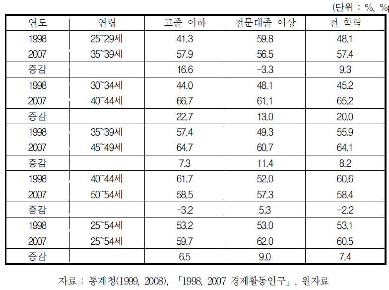 여성의 연령․학력 코호트별 노동시장 이행(고용율 기준)