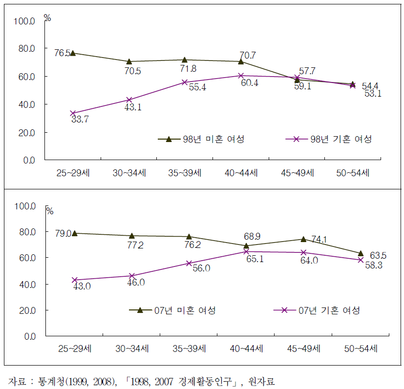 여성의 연령별 혼인상태별 고용율(1998, 2007)