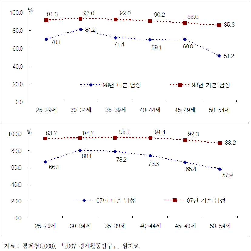 남성의 연령별 혼인상태별 고용율(1998, 2007)