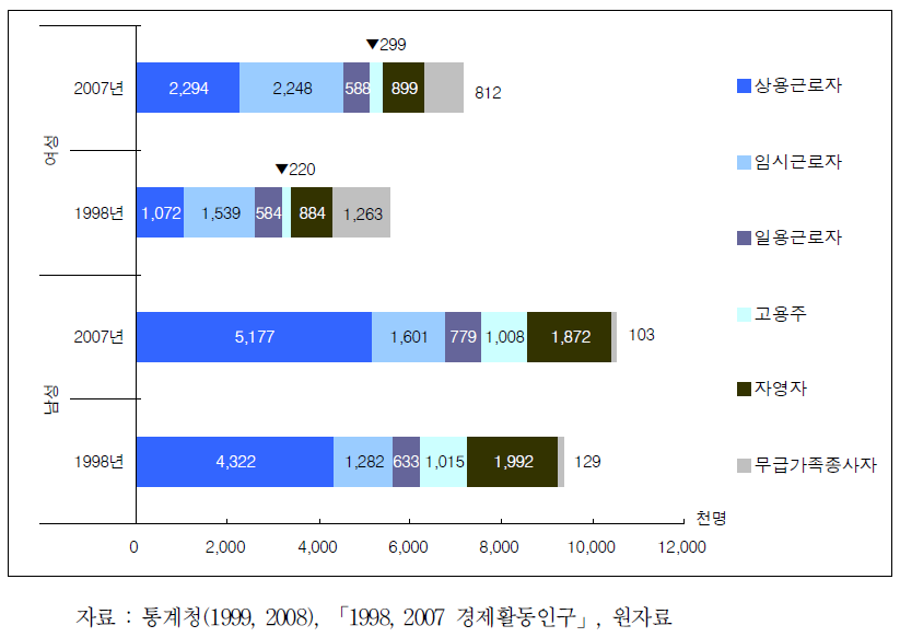 25~54세 종사상 취업자(1998, 2007)